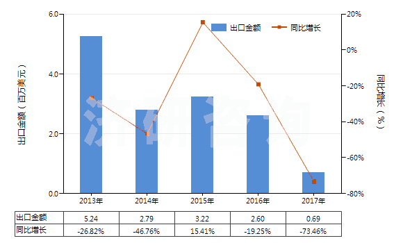2013-2017年中國染色的醋酸長絲機織物(按重量計醋酸纖維長絲、扁條或類似品含量≥85%)(HS54082220)出口總額及增速統(tǒng)計